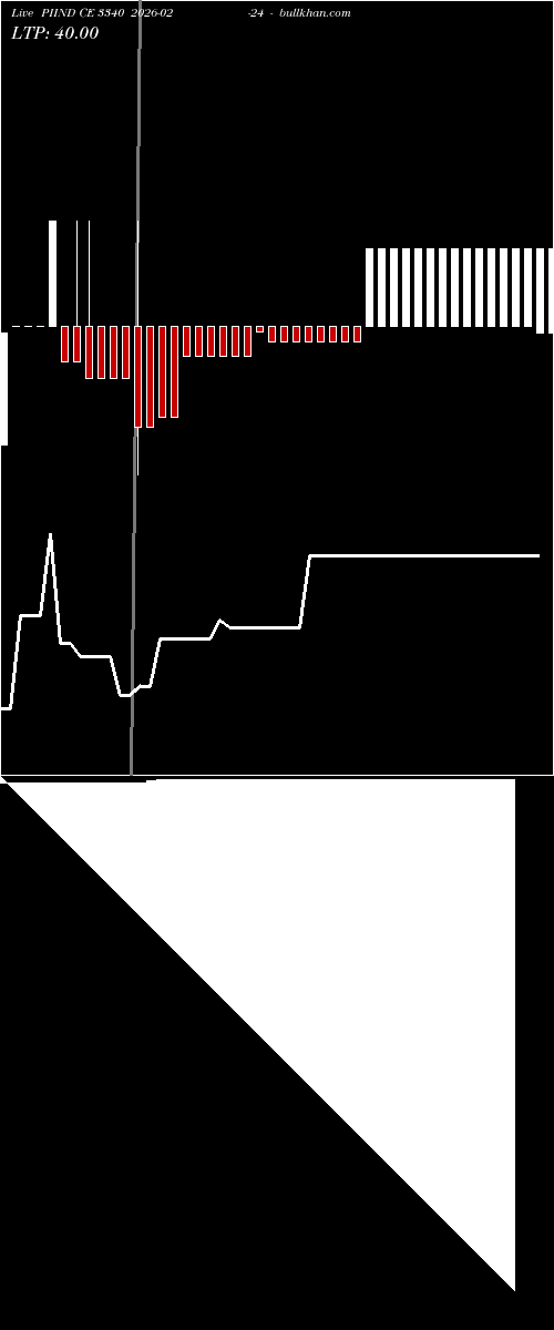  option chart PIIND CE 3340 2026-02-24 