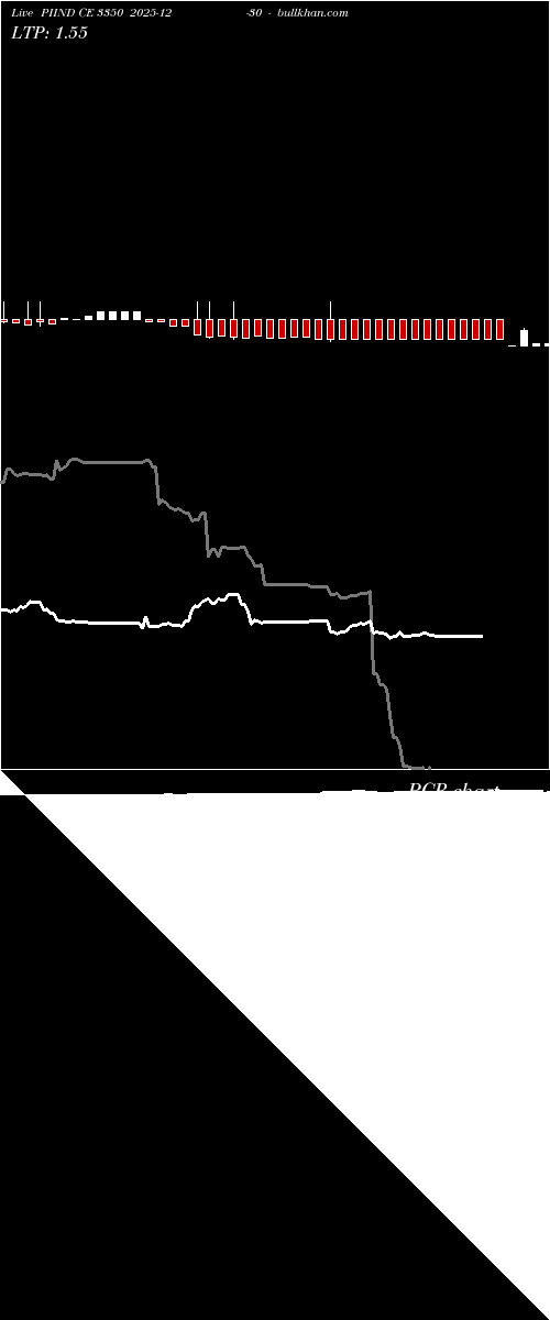  option chart PIIND CE 3350 2025-12-30 