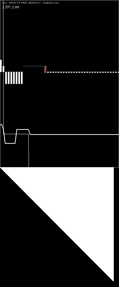  option chart PIIND CE 3360 2026-01-27 