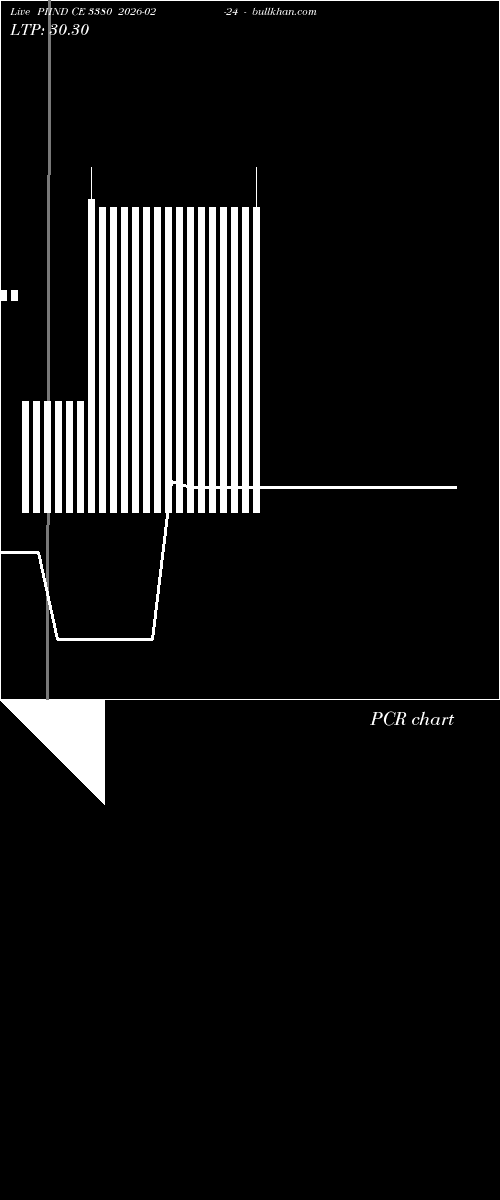  option chart PIIND CE 3380 2026-02-24 
