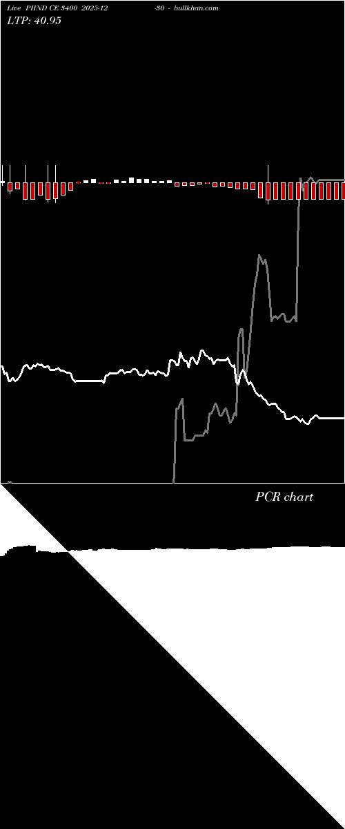  option chart PIIND CE 3400 2025-12-30 