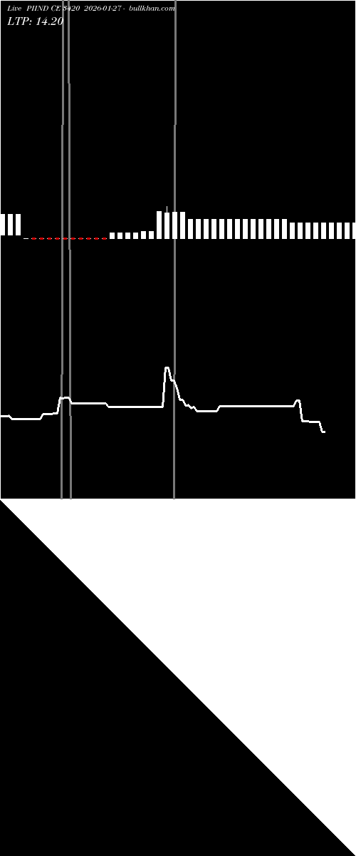  option chart PIIND CE 3420 2026-01-27 