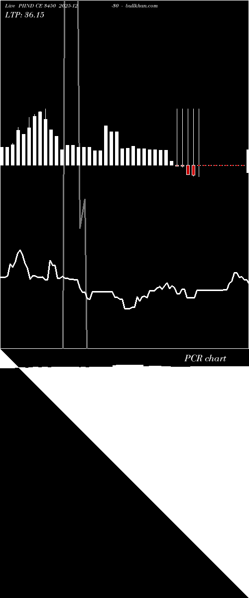  option chart PIIND CE 3450 2025-12-30 