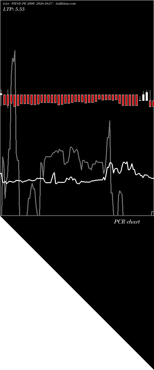  option chart PIIND PE 2000 2026-10-27 