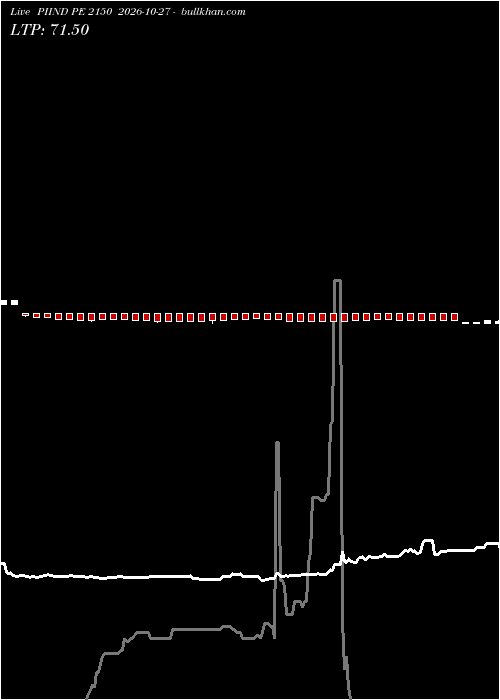  option chart PIIND PE 2150 2026-10-27 