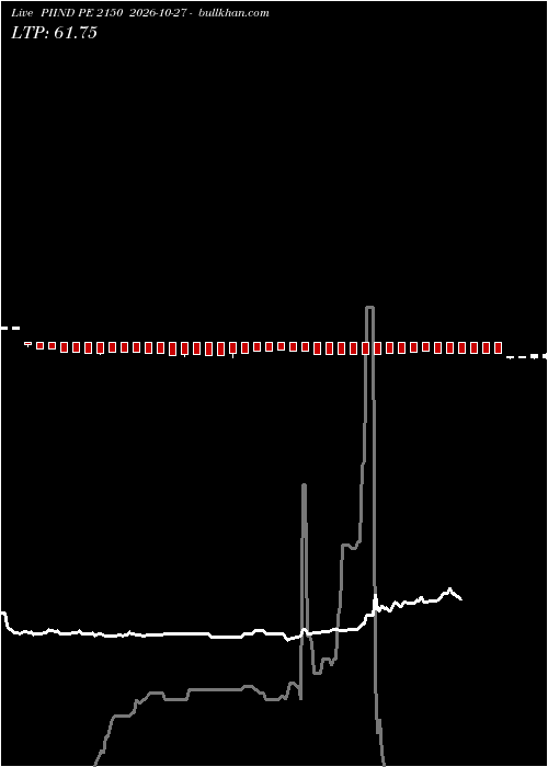  option chart PIIND PE 2150 2026-10-27 