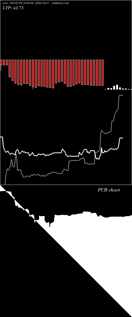  option chart PIIND PE 2160.00 2026-10-27 