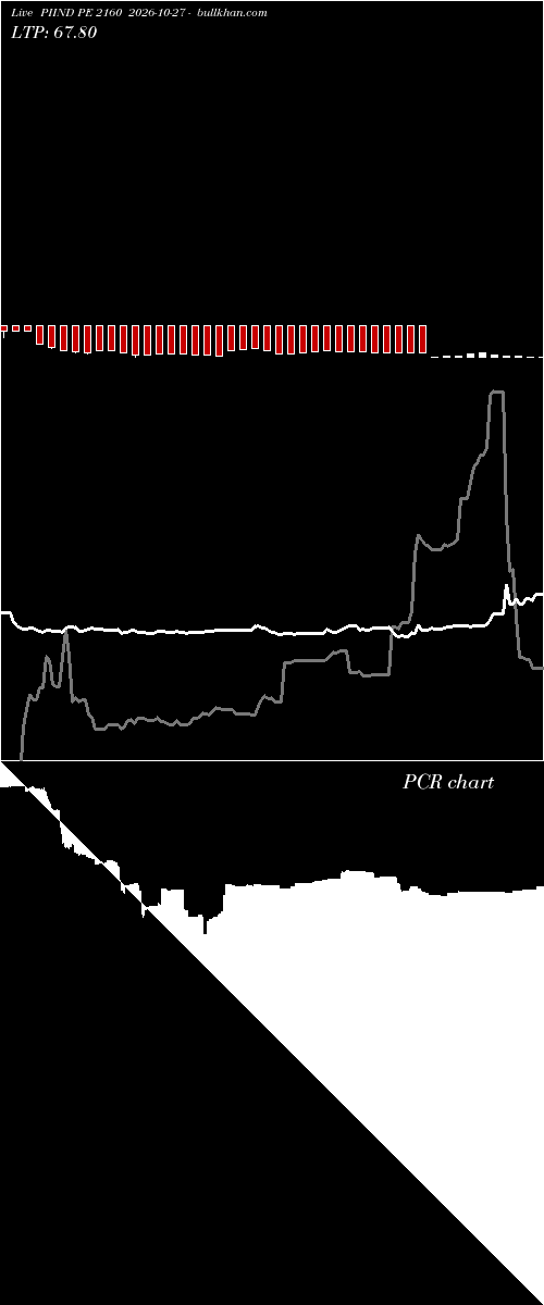  option chart PIIND PE 2160 2026-10-27 