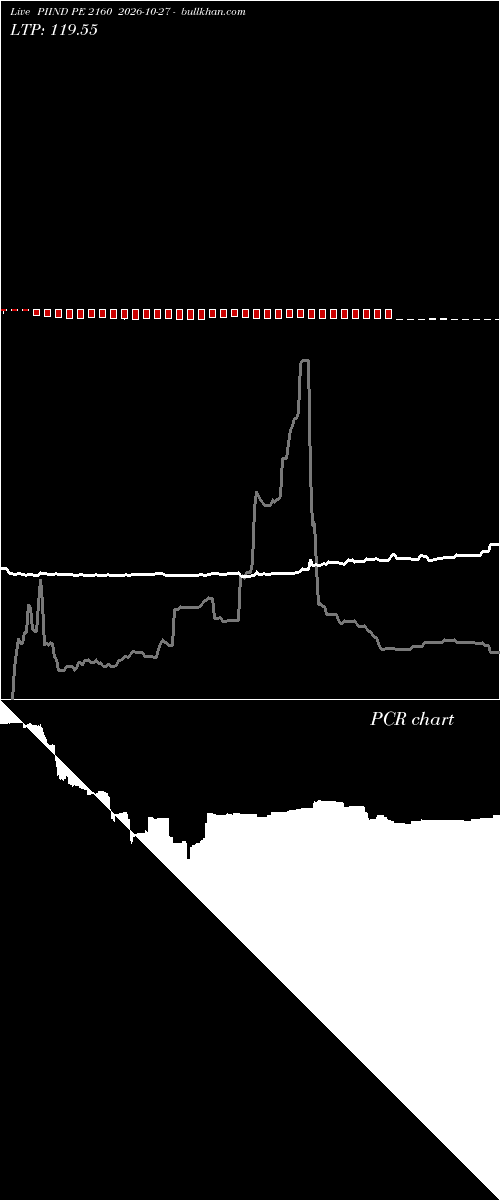  option chart PIIND PE 2160 2026-10-27 