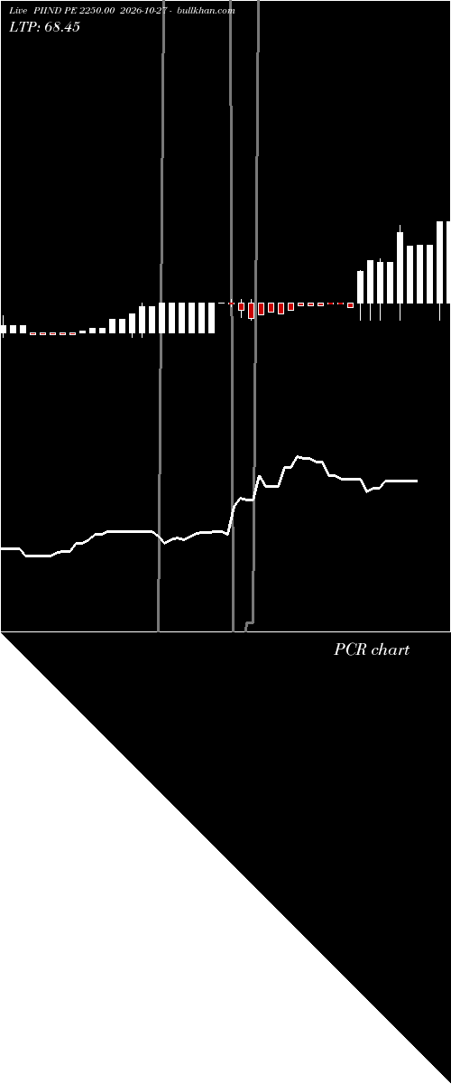  option chart PIIND PE 2250.00 2026-10-27 