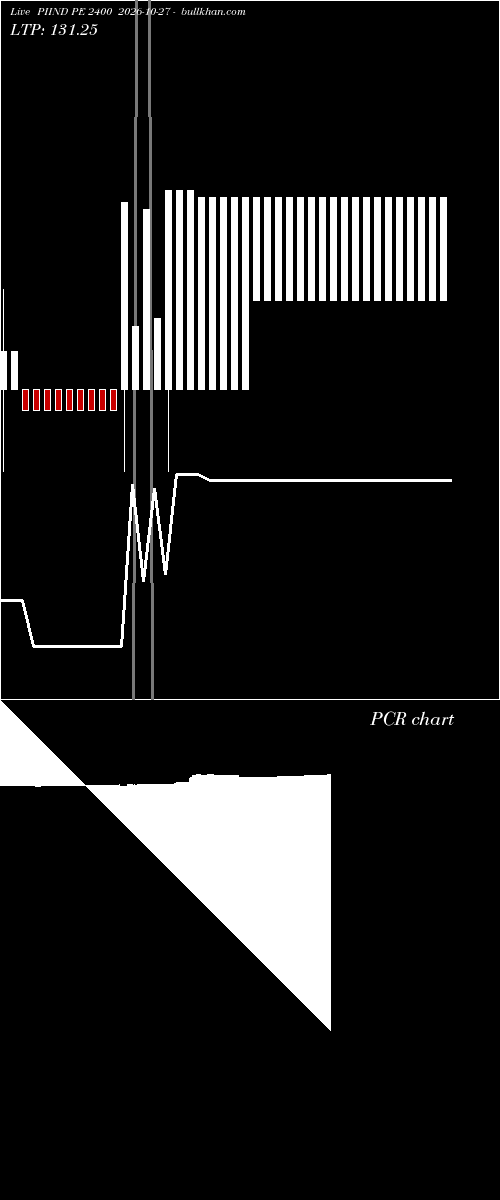  option chart PIIND PE 2400 2026-10-27 