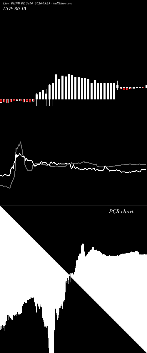  option chart PIIND PE 2450 2026-08-25 