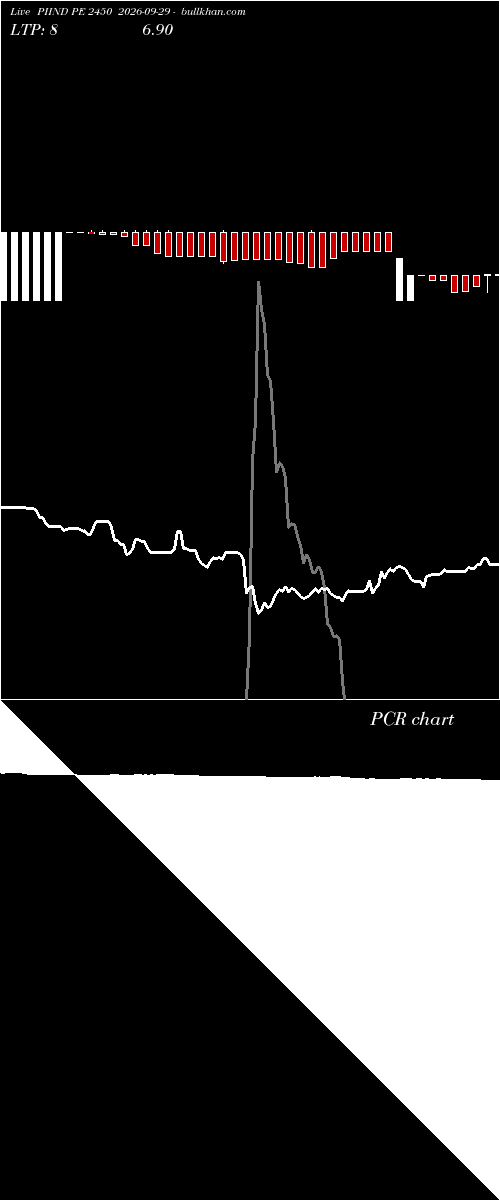  option chart PIIND PE 2450 2026-09-29 