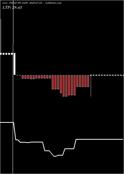  option chart PIIND PE 2480 2026-07-28 