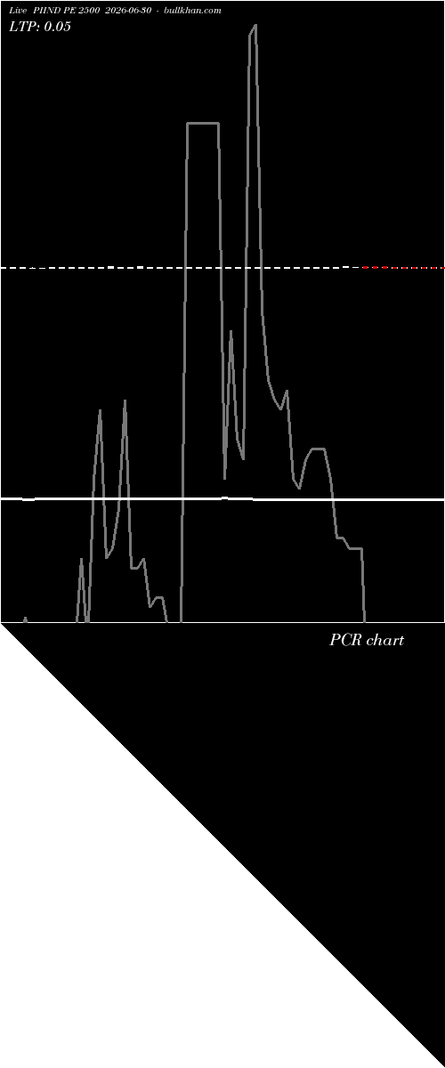  option chart PIIND PE 2500 2026-06-30 