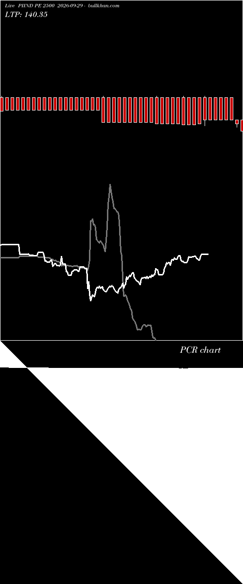  option chart PIIND PE 2500 2026-09-29 