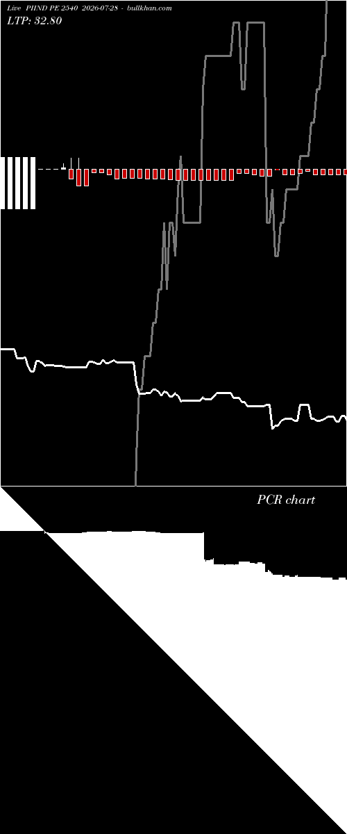  option chart PIIND PE 2540 2026-07-28 