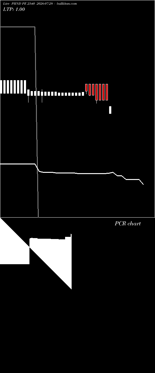  option chart PIIND PE 2540 2026-07-28 