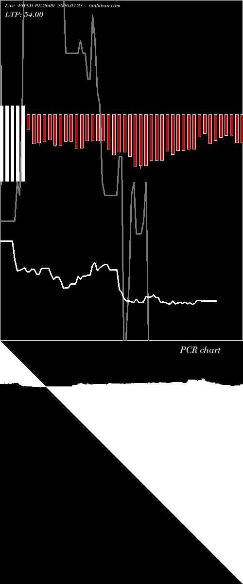  option chart PIIND PE 2600 2026-07-28 