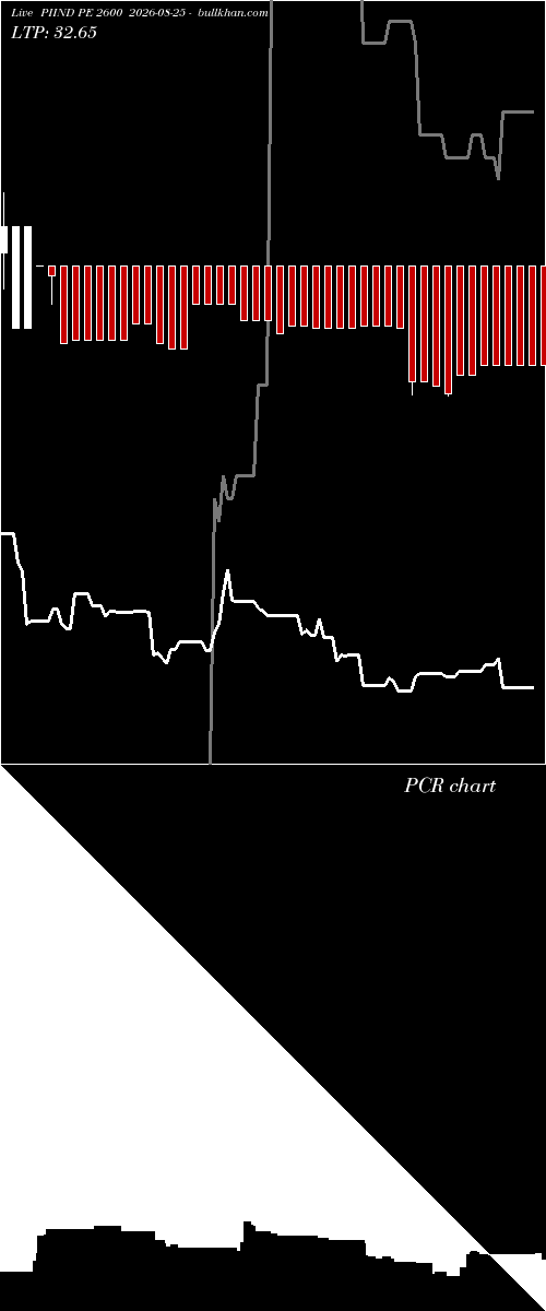  option chart PIIND PE 2600 2026-08-25 