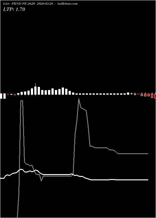  option chart PIIND PE 2620 2026-05-26 