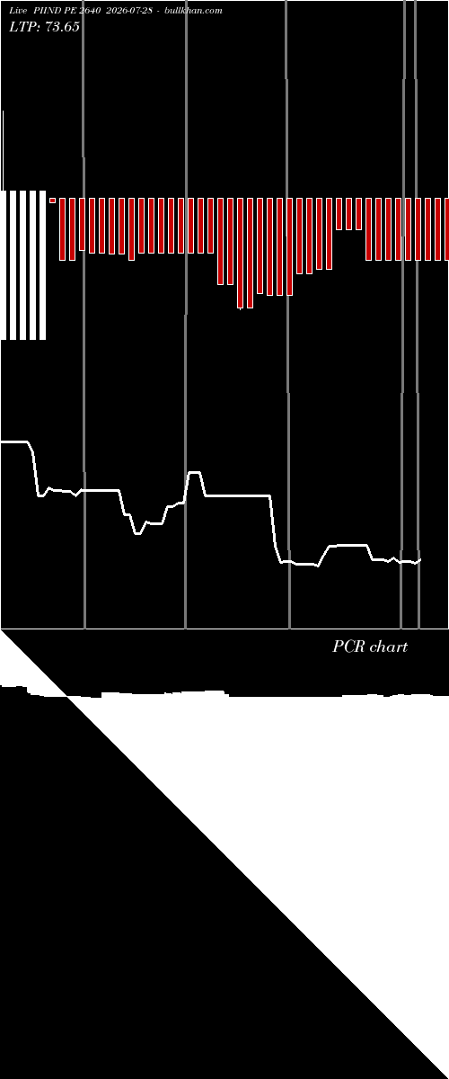  option chart PIIND PE 2640 2026-07-28 