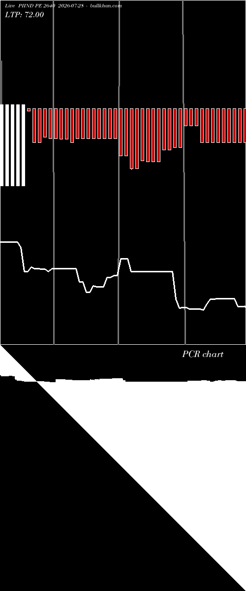  option chart PIIND PE 2640 2026-07-28 