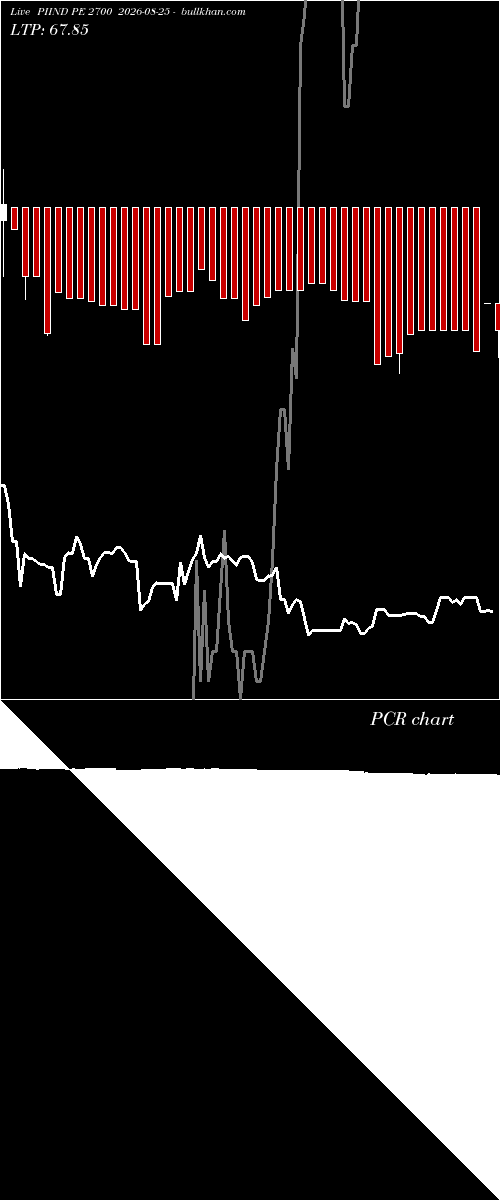  option chart PIIND PE 2700 2026-08-25 
