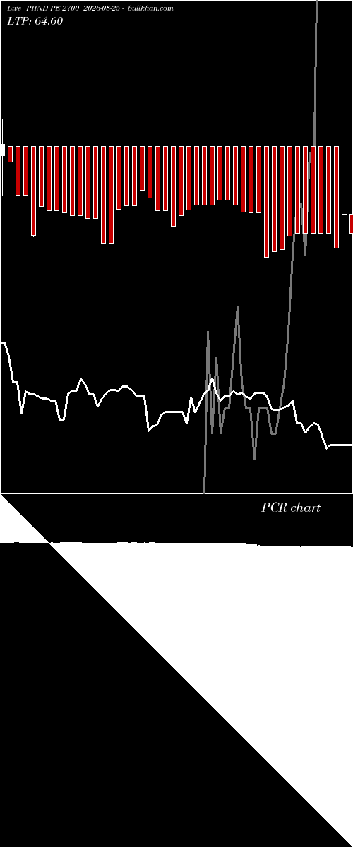  option chart PIIND PE 2700 2026-08-25 