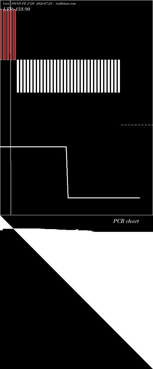  option chart PIIND PE 2720 2026-07-28 