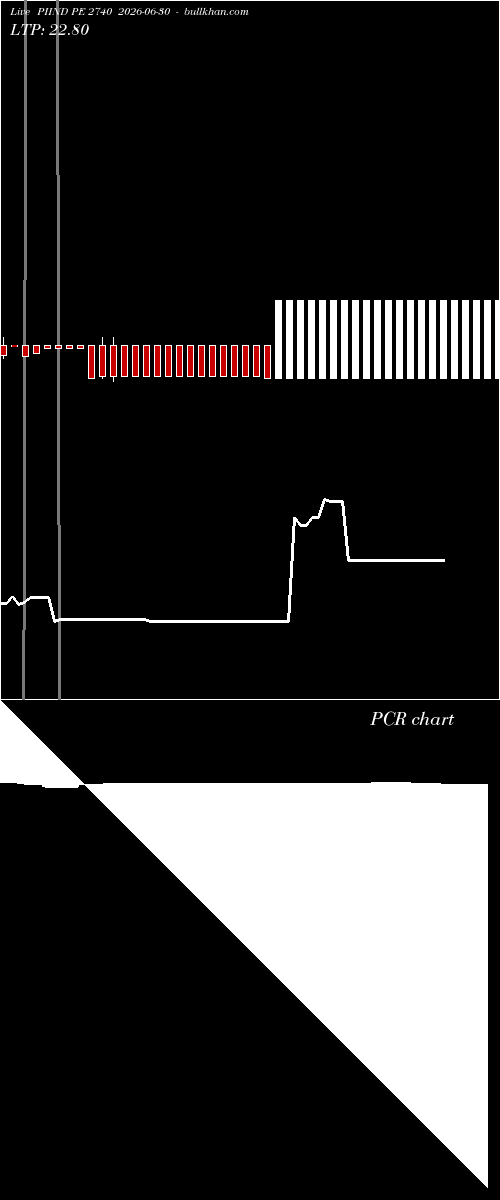  option chart PIIND PE 2740 2026-06-30 