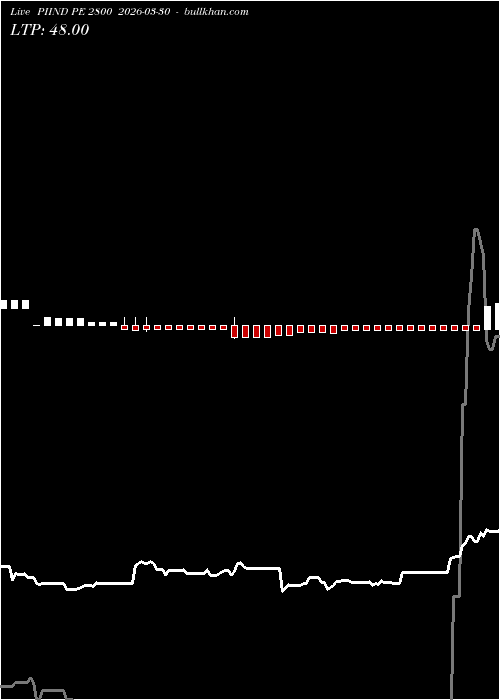  option chart PIIND PE 2800 2026-03-30 