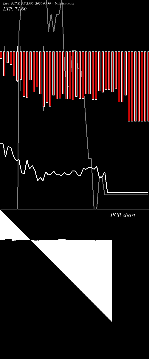  option chart PIIND PE 2800 2026-06-30 