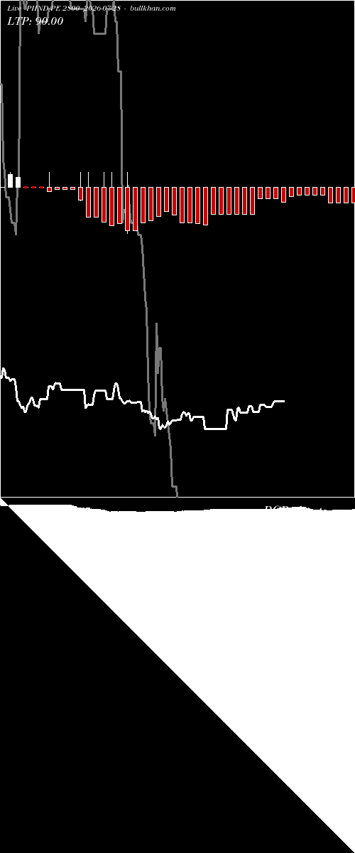  option chart PIIND PE 2800 2026-07-28 