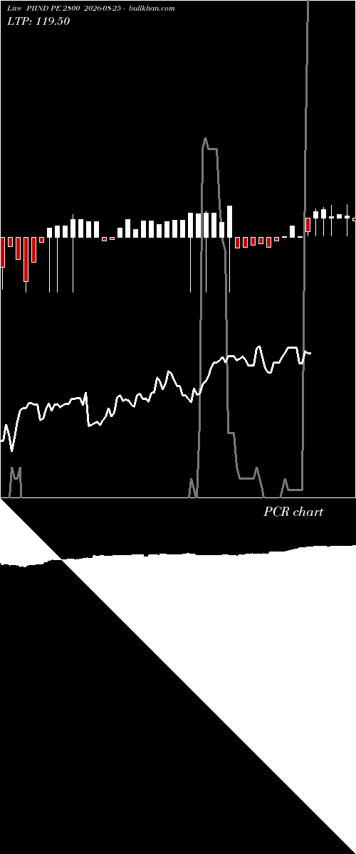  option chart PIIND PE 2800 2026-08-25 