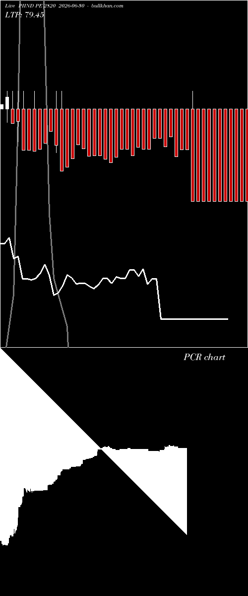  option chart PIIND PE 2820 2026-06-30 