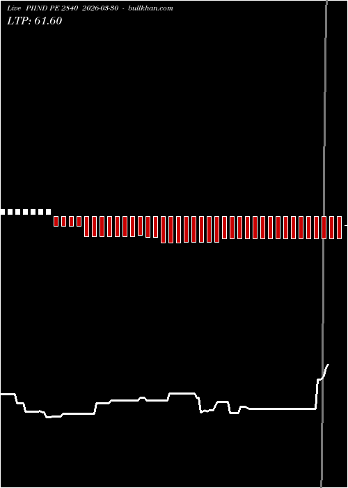  option chart PIIND PE 2840 2026-03-30 