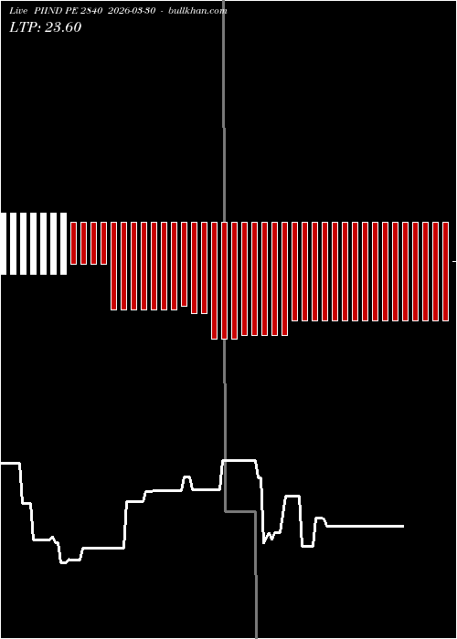  option chart PIIND PE 2840 2026-03-30 