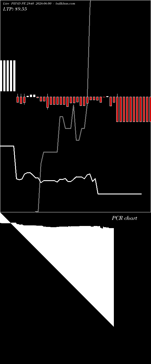  option chart PIIND PE 2840 2026-06-30 
