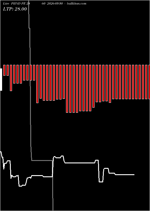  option chart PIIND PE 2860 2026-03-30 