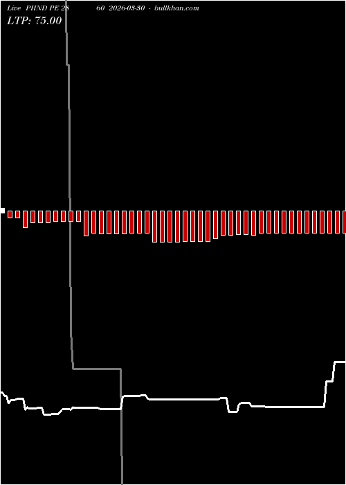  option chart PIIND PE 2860 2026-03-30 