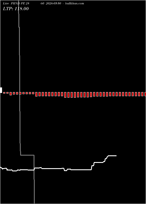  option chart PIIND PE 2860 2026-03-30 