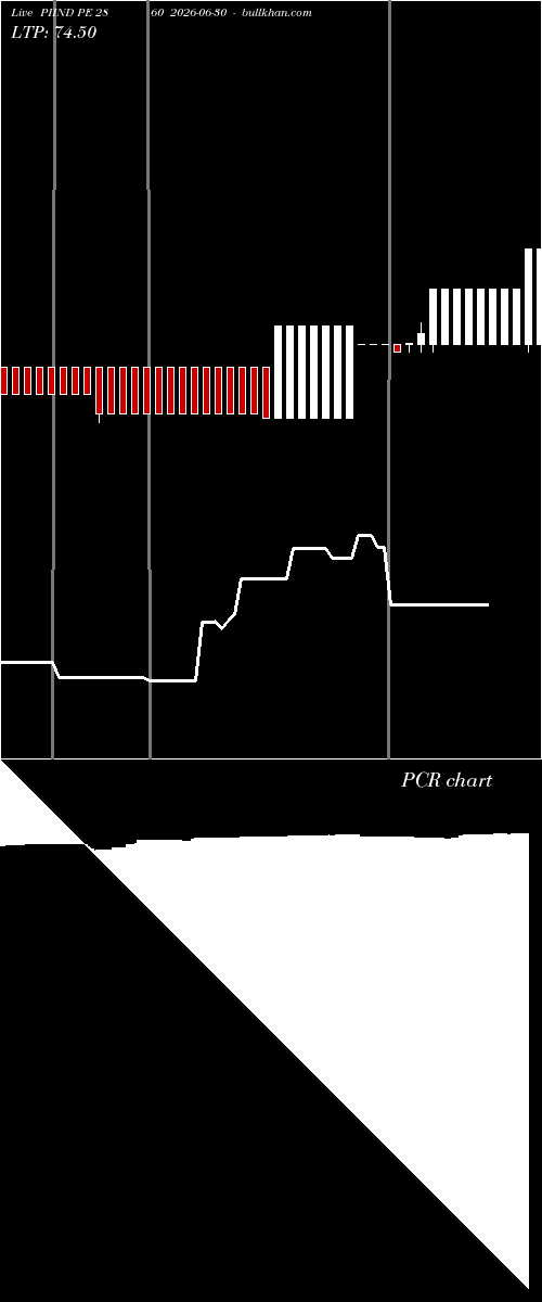  option chart PIIND PE 2860 2026-06-30 
