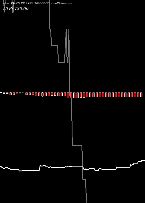  option chart PIIND PE 2880 2026-03-30 