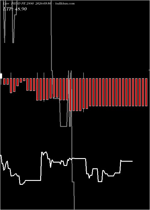  option chart PIIND PE 2880 2026-03-30 