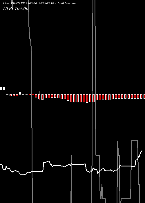  option chart PIIND PE 2900.00 2026-03-30 
