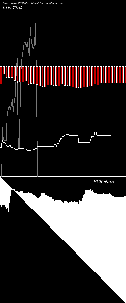  option chart PIIND PE 2900 2026-03-30 