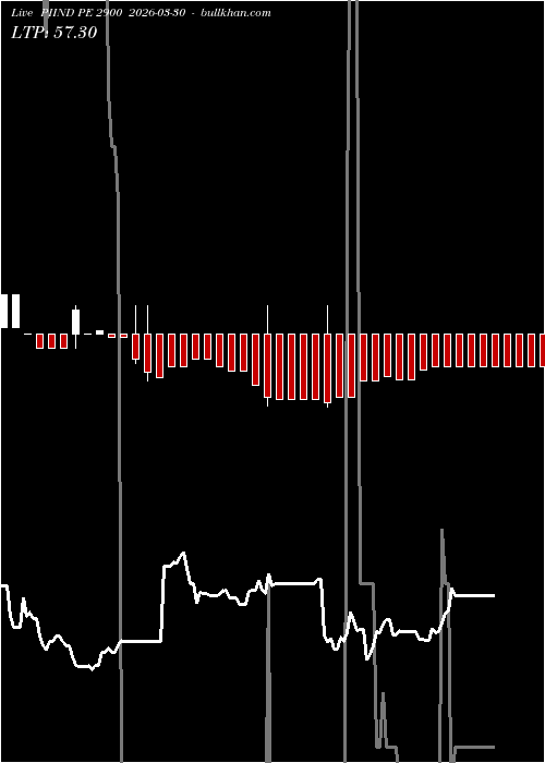  option chart PIIND PE 2900 2026-03-30 
