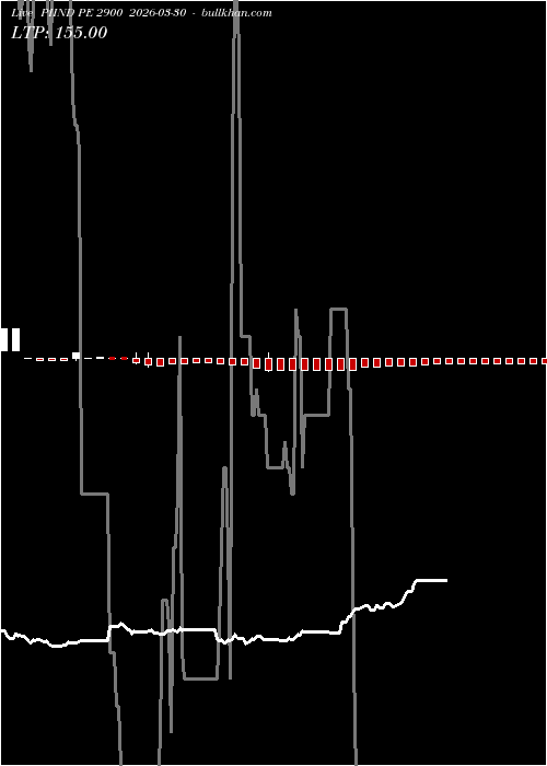  option chart PIIND PE 2900 2026-03-30 