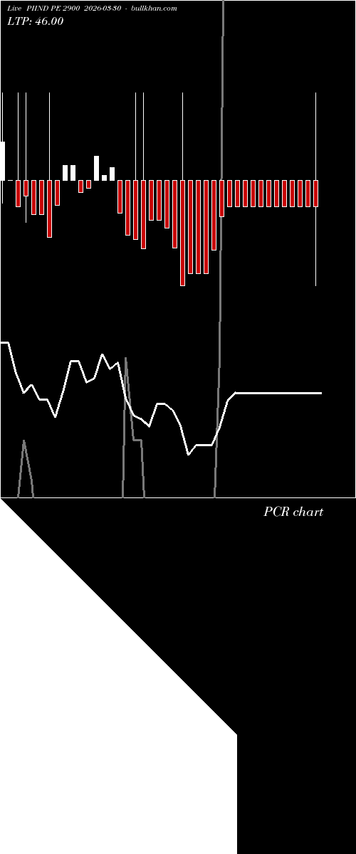  option chart PIIND PE 2900 2026-03-30 